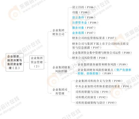 2024高级会计实务思维导图 第四章 企业投资、融资决策与集团资金管理之投资咨询
