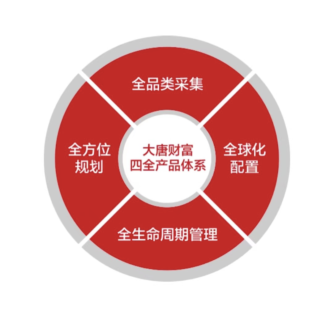 大唐财富投资管理 以稳健之舵，驶向财富管理的星辰大海
